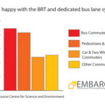 Commuters Support BRT in Delhi
