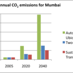 Want a Sustainable Future? Act Now to Curb "Automobile Ubiquity" in Mumbai
