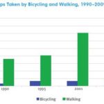Walking and Cycling in America: Restoring "Forgotten" Modes of Transport